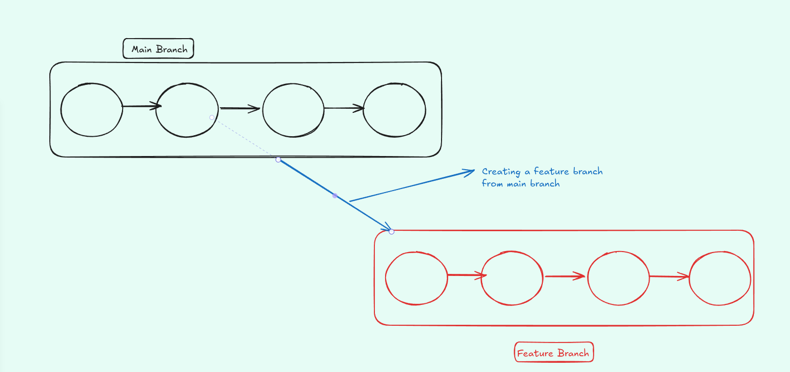 Git branch diagram