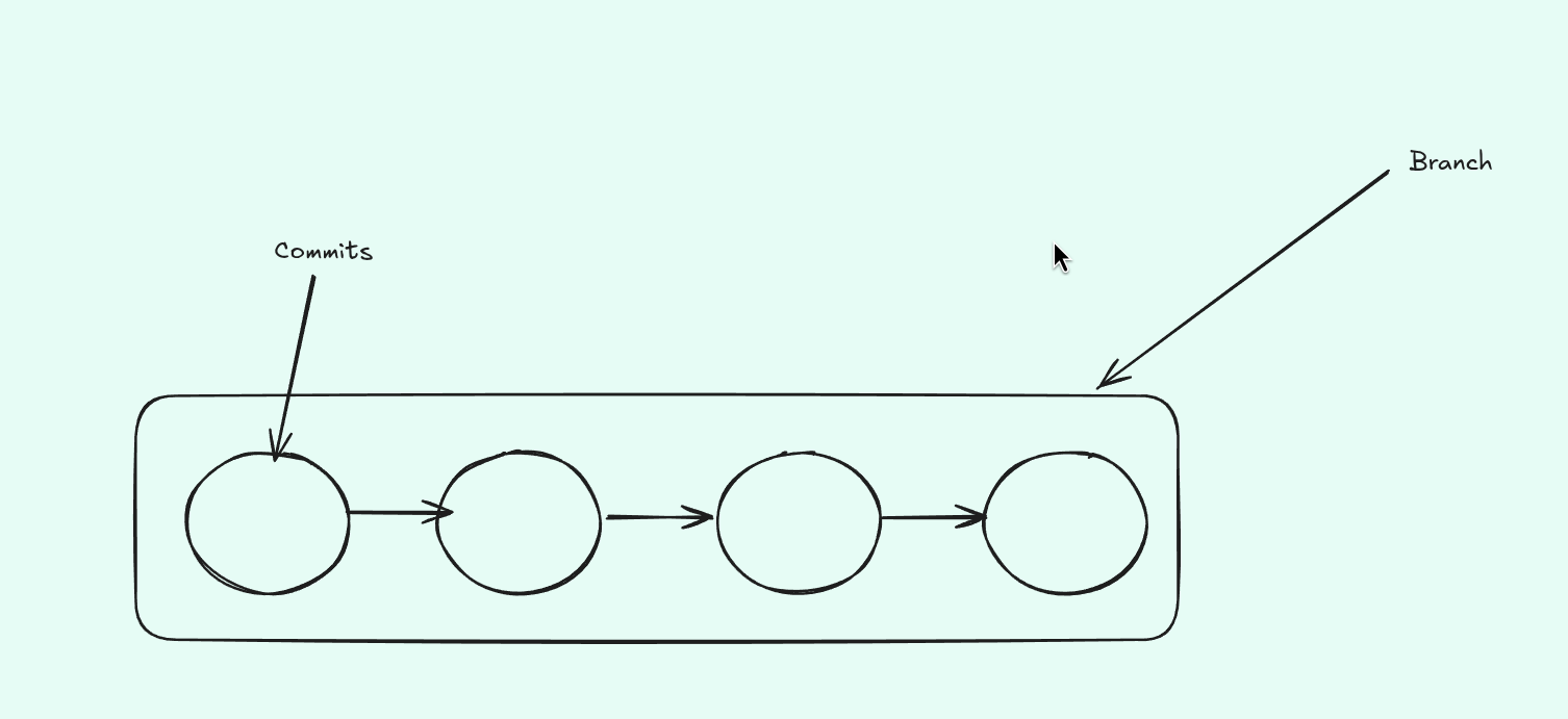 Basic Git commands