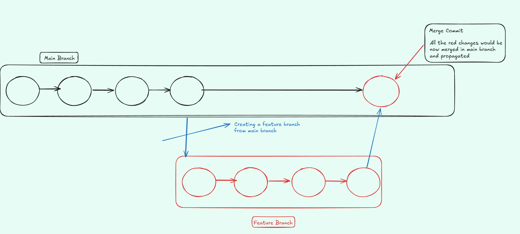 Git merge diagram