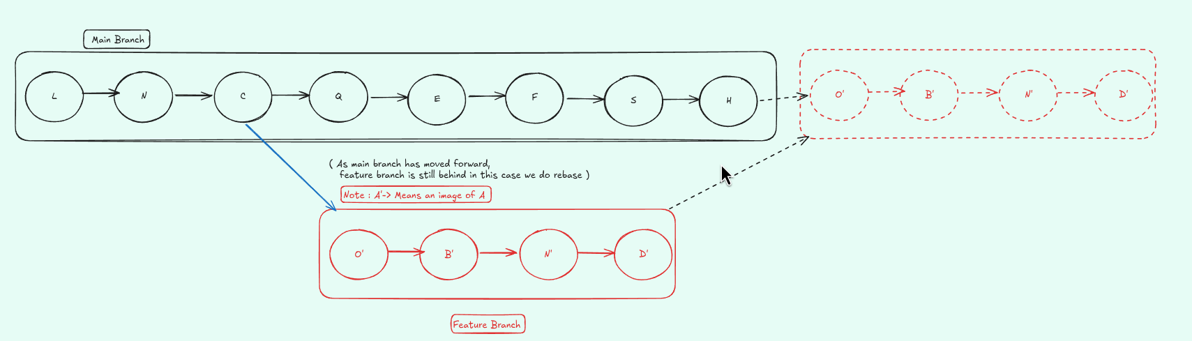 Git rebase diagram
